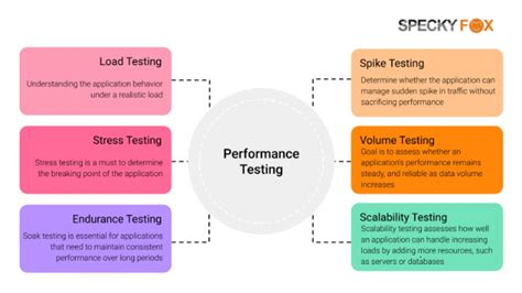 white paper topics on performance testing|Let’s ‘perform’ it right: Performance Testing, from planning to .